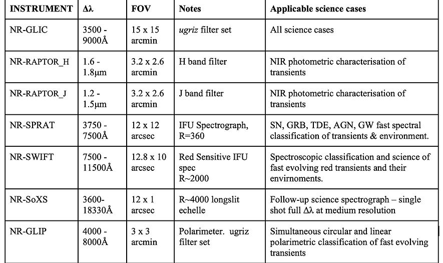 Key science requirements for instrumentation