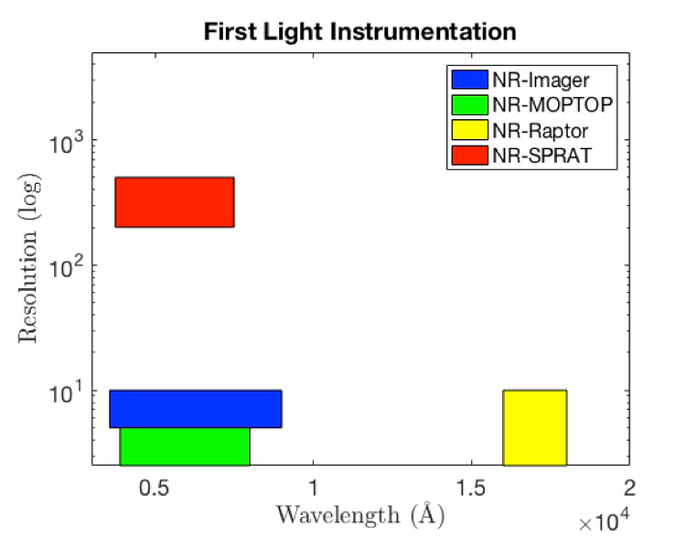 Key science requirements for instrumentation